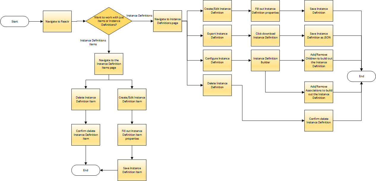 Instance Definitions workflow diagram