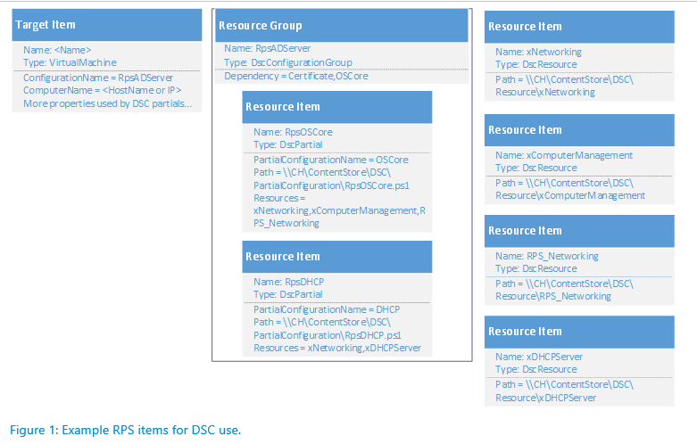 RPS Configuration Management 1