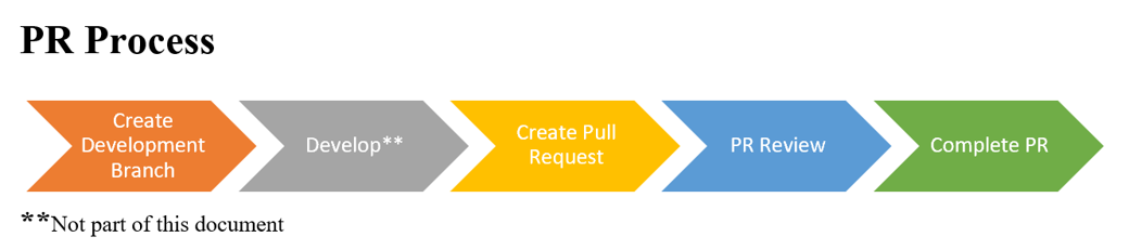 Figure 1: Common Repo PR Process
