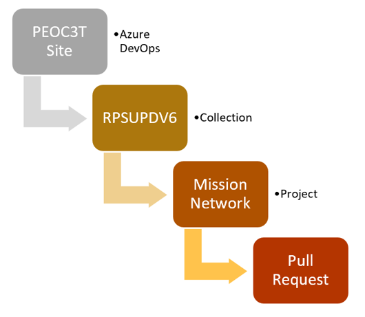 Figure 6: Common Repo New PR2
