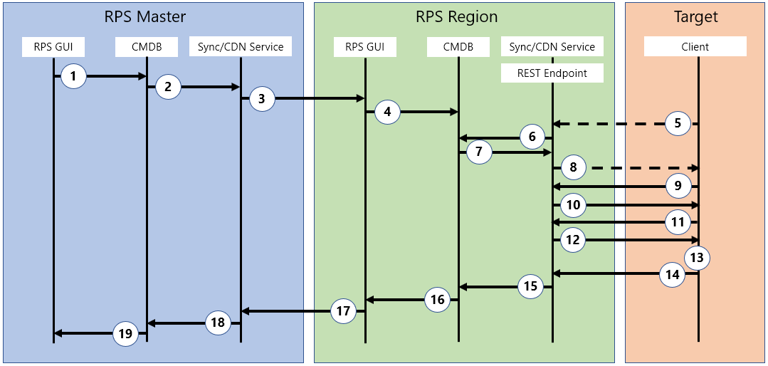 RPS Patch Management Workflow